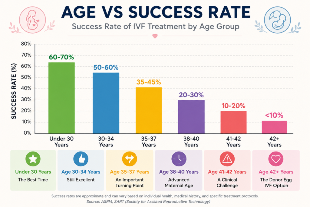 IVF success rate by age in Ahmedabad chart