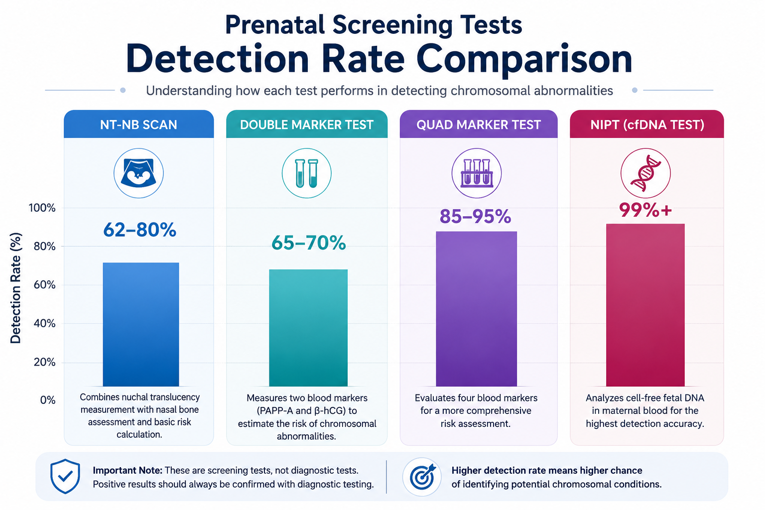 Detection rate comparison of prenatal screening tests