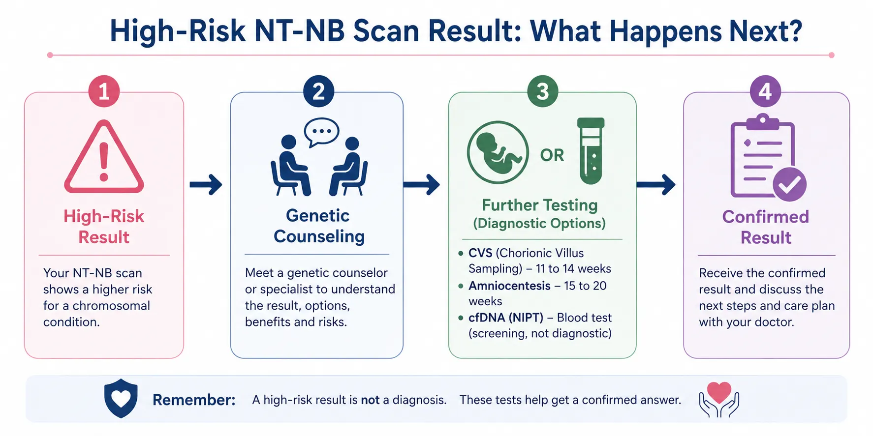 Next steps after a high-risk NT-NB scan result flowchart