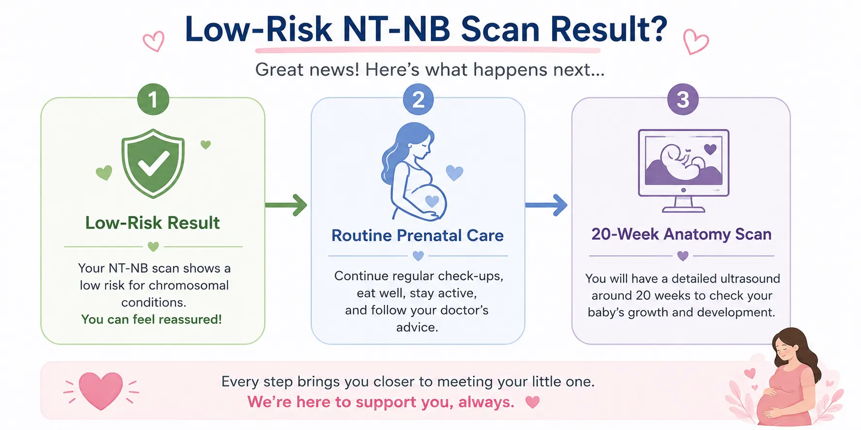 Next steps after a high-risk NT-NB scan result flowchart