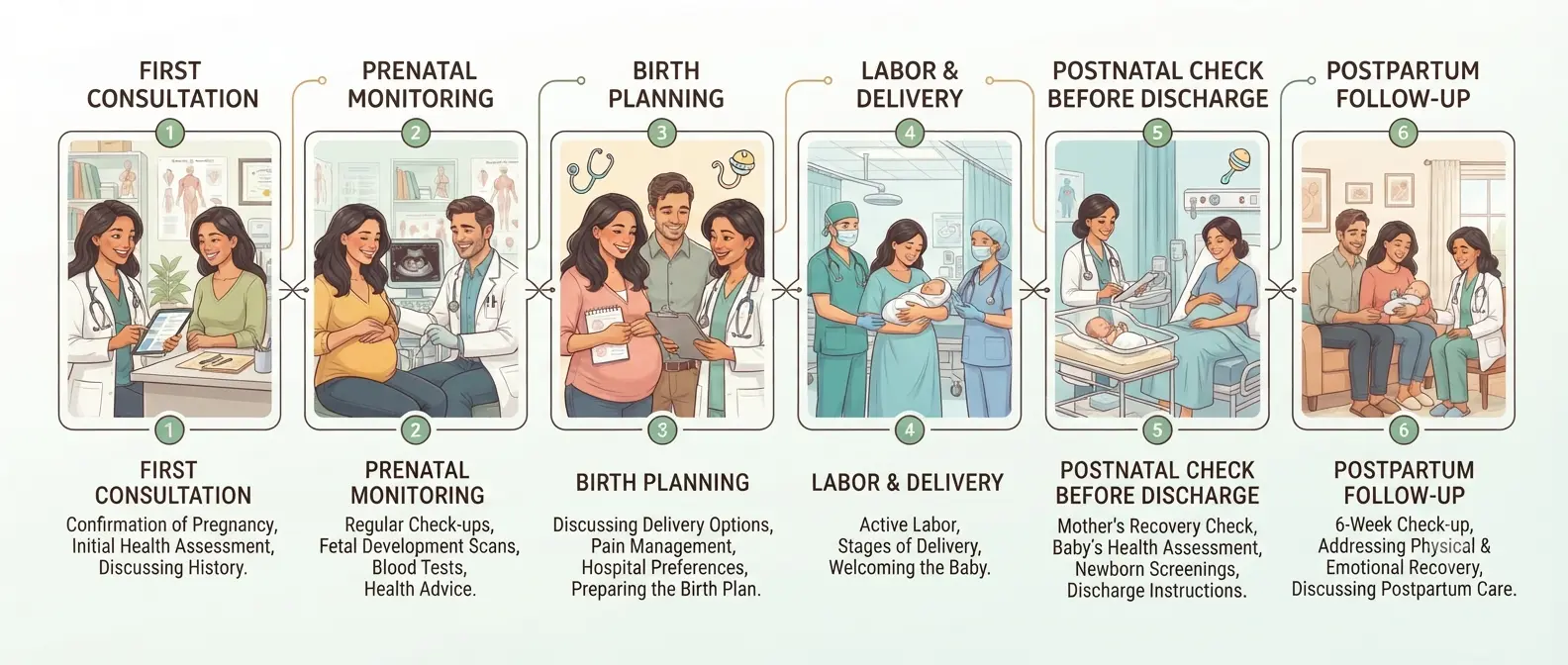 Horizontal timeline graphic of Obstetric Care Journey, Step by Step